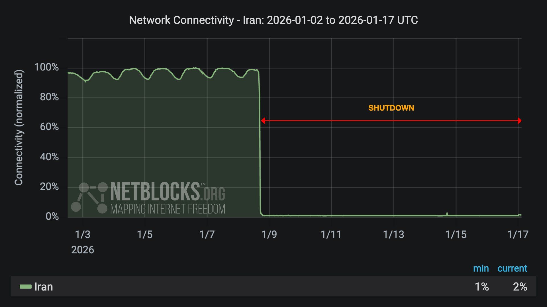 Internet Access in Iran Sees ‘Slight Rise’ After Prolonged Shutdown, Says Watchdog