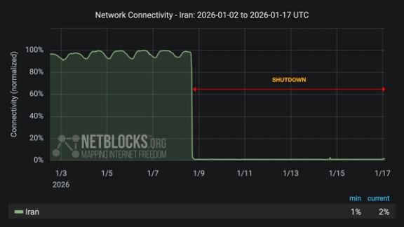 Internet Access in Iran Sees ‘Slight Rise’ After Prolonged Shutdown, Says Watchdog