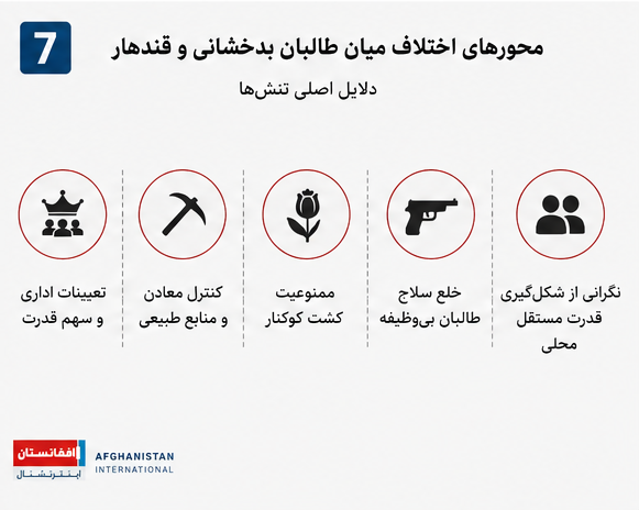 محور اختلاف‌ها میان طالبان بدخشانی و قندهار