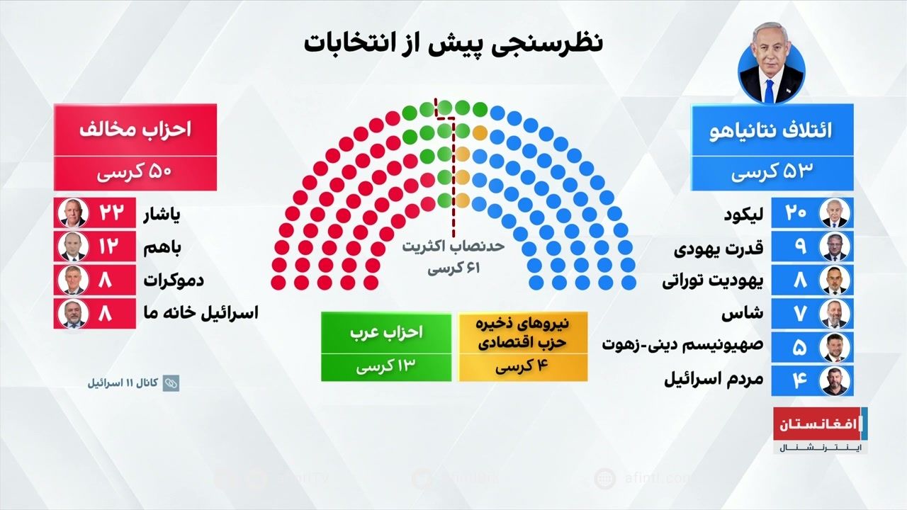 انتخابات سرائیل ۲۰۲۶