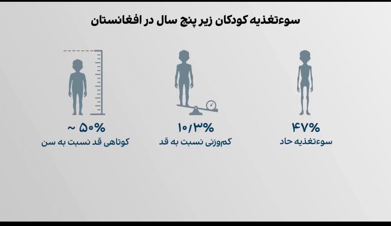 شمار کودکان دچار ناامنی غذایی متوسط ‌و شدید زیر ۵ سال در افغانستان