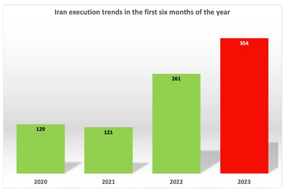 126% Rise in Drug-Related Executions in Iran in First 6 Months of 2023