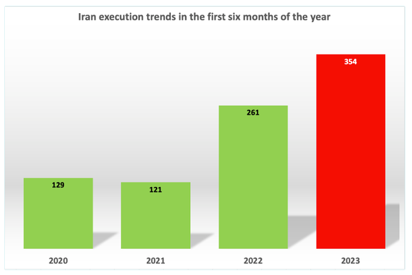 126% Rise in Drug-Related Executions in Iran in First 6 Months of 2023