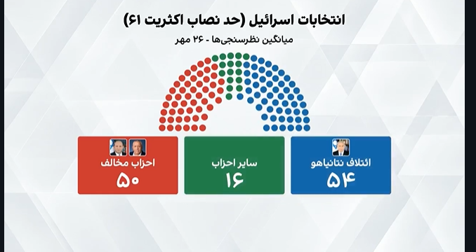 هفت روز تا انتخابات اسرائیل؛ رقابت تنگاتنگ نتانیاهو با رقبایش