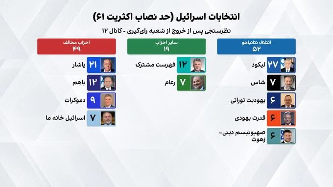 نتایج نظرسنجی کانال ۱۲ اسرائیل؛ ائتلاف نتانیاهو از مخالفان پیشی گرفت