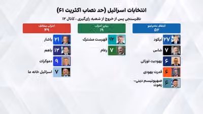 نتایج نظرسنجی کانال ۱۲ اسرائیل؛ ائتلاف نتانیاهو از مخالفان پیشی گرفت
