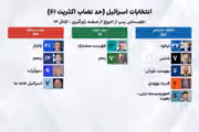 نتایج نظرسنجی کانال ۱۲ اسرائیل؛ ائتلاف نتانیاهو از مخالفان پیشی گرفت