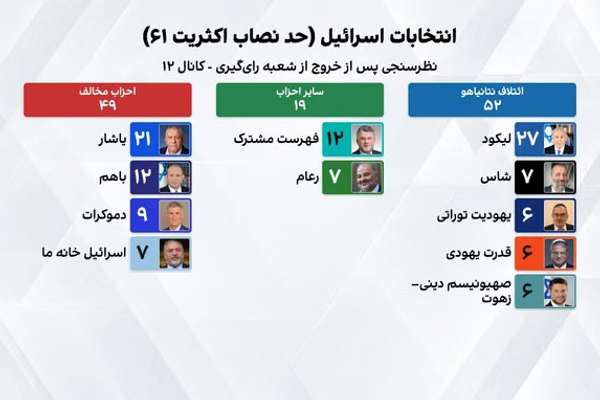 نتایج نظرسنجی کانال ۱۲ اسرائیل؛ ائتلاف نتانیاهو از مخالفان پیشی گرفت