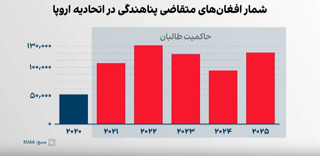 شمار افغان‌های متقاضی پناهندگی در اتحادیه اروپا