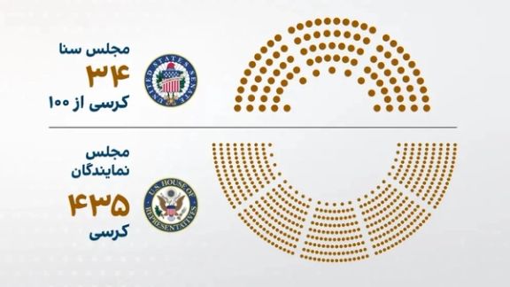 ۳۴ کرسی سنا و ۴۳۵ کرسی مجلس نمایندگان در انتخابات کانگرس امریکا