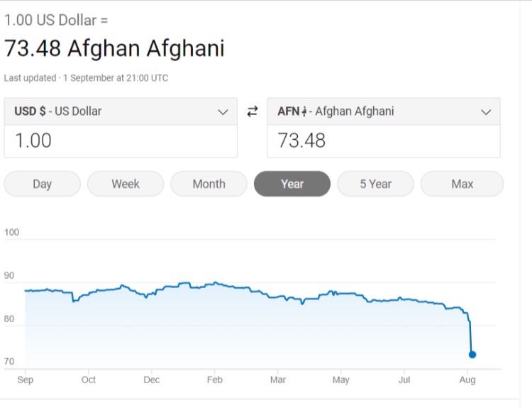 افزایش ارزش پول افغانستان؛ ۱ دالر = ۷۳ افغانی