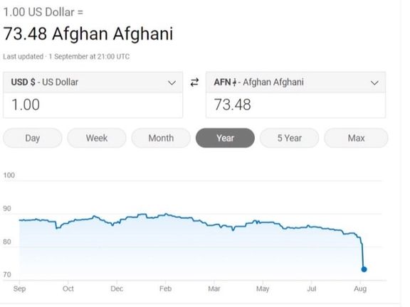 د افغانستان د اسعارو د ارزښت لوړېدلو سره یو ډالر له ۷۳ افغانیو سره برابر شو