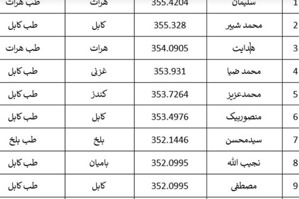 Girls Fail To Breach Top 10 of University Entrance Exam in Afghanistan