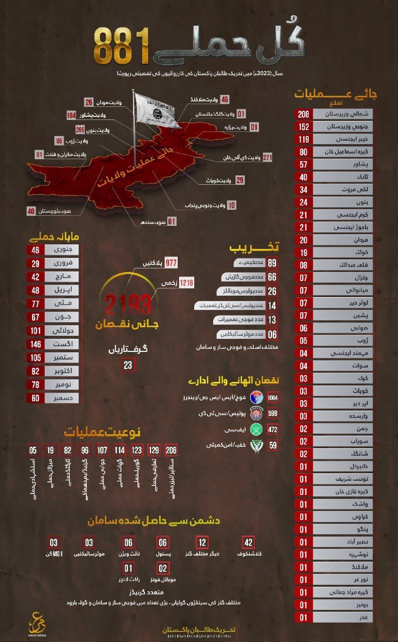 ټي ټي پي: په ۲۰۲۳  کال کې مو په پاکستان کې ۸۸۱ بریدونه کړي 