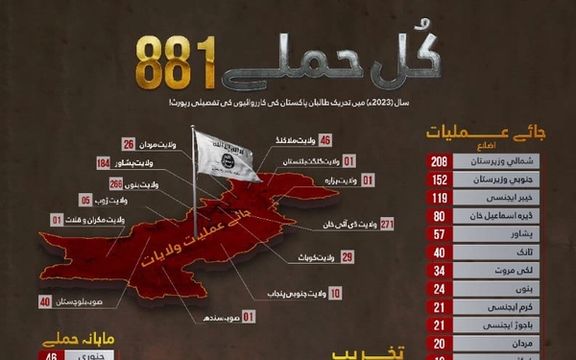 ټي ټي پي: په ۲۰۲۳ کال کې مو په پاکستان کې ۸۸۱ بریدونه کړي
