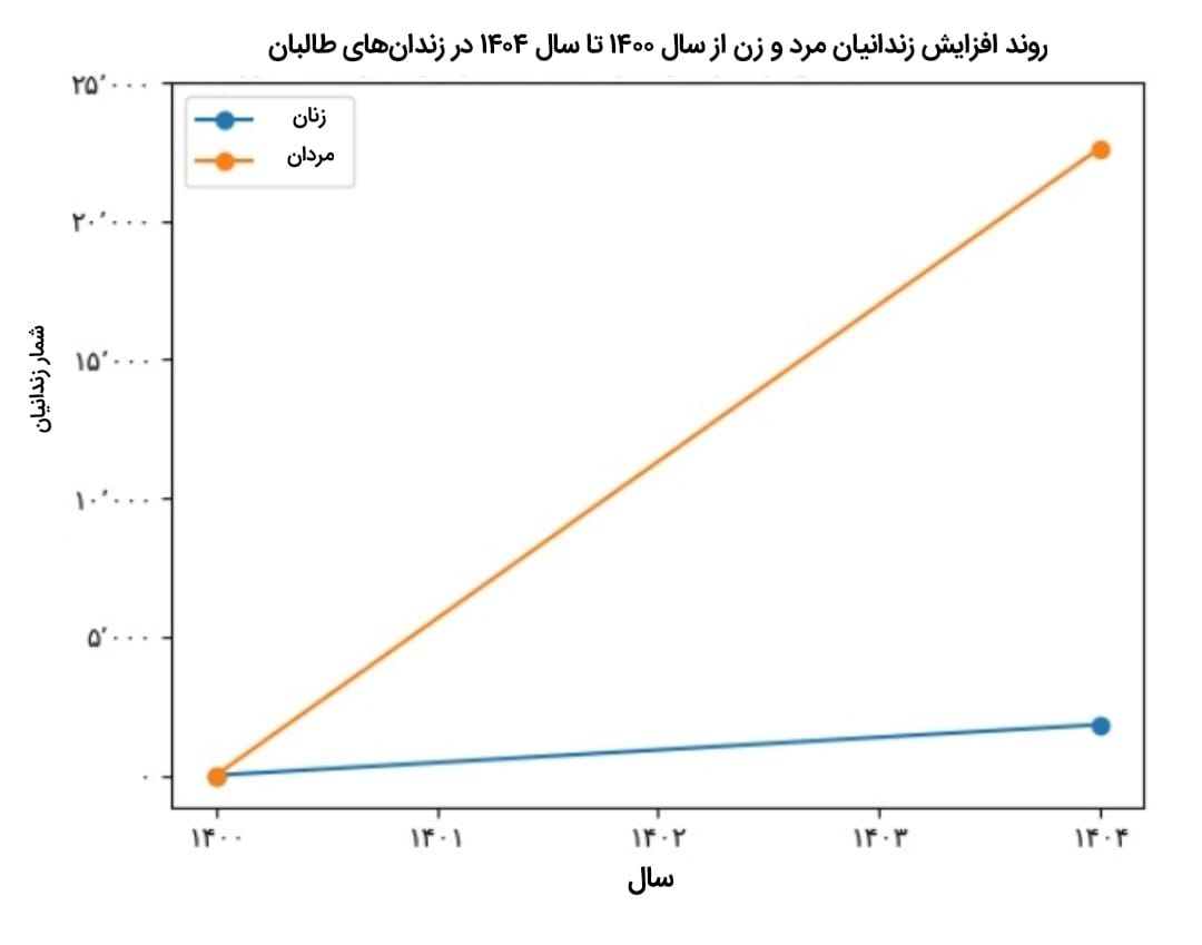 روند افزایش شمار زندانیان زن و مرد از آغاز حاکمیت طالبان در سال ۱۴۰۰ تا وضعیت کنونی بر اساس آمار رسمی.