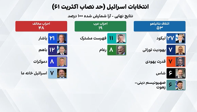 پایان شمارش آرا و اعلام نتایج نهایی انتخابات اسرائیل