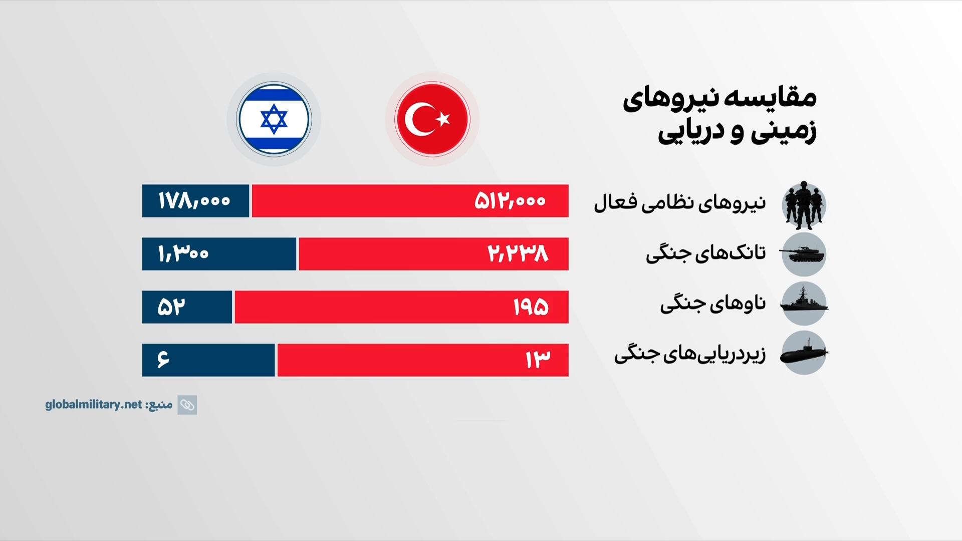 مقایسه توان نظامی ترکیه و اسرائیل