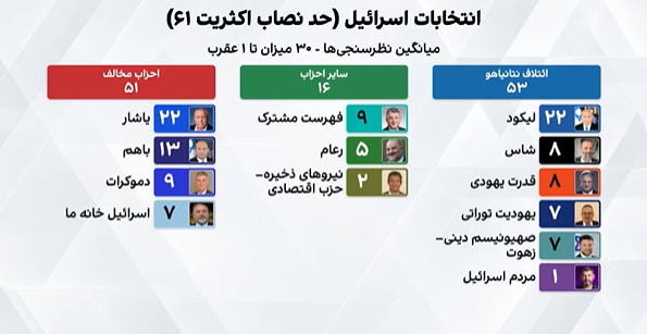 انتخابات ۲۰۲۶ اسرائیل