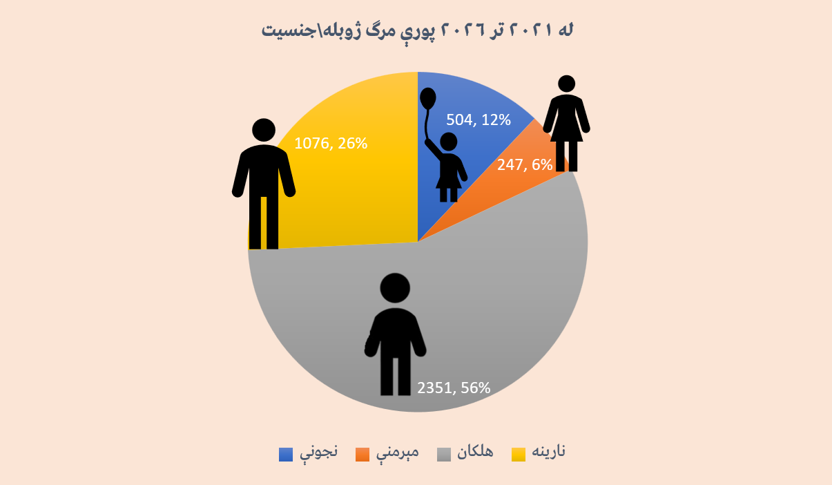  د عمر او جنسیت پر بنسټ شمېرې ښيي چې په تېرو پنځو کلونو کې هلکان له نیمایي ډېره (۲،۳۵۱) مرګ ژوبله لري. 
