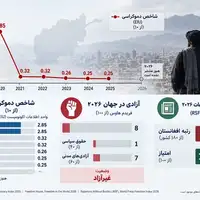روز جهانی دموکراسی؛ کارنامه پنجساله طالبان و سقوط شاخصهای آزادی در افغانستان