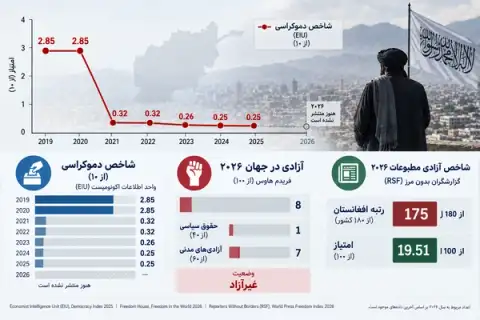 روز جهانی دموکراسی؛ کارنامه پنجساله طالبان و سقوط شاخصهای آزادی در افغانستان