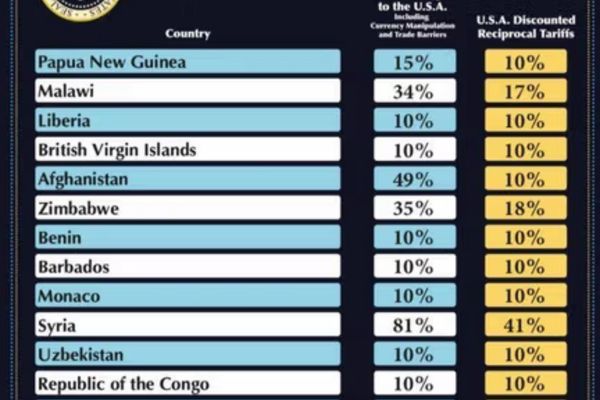 US President Trump Imposes 10 Percent Tariff On Afghan Imports