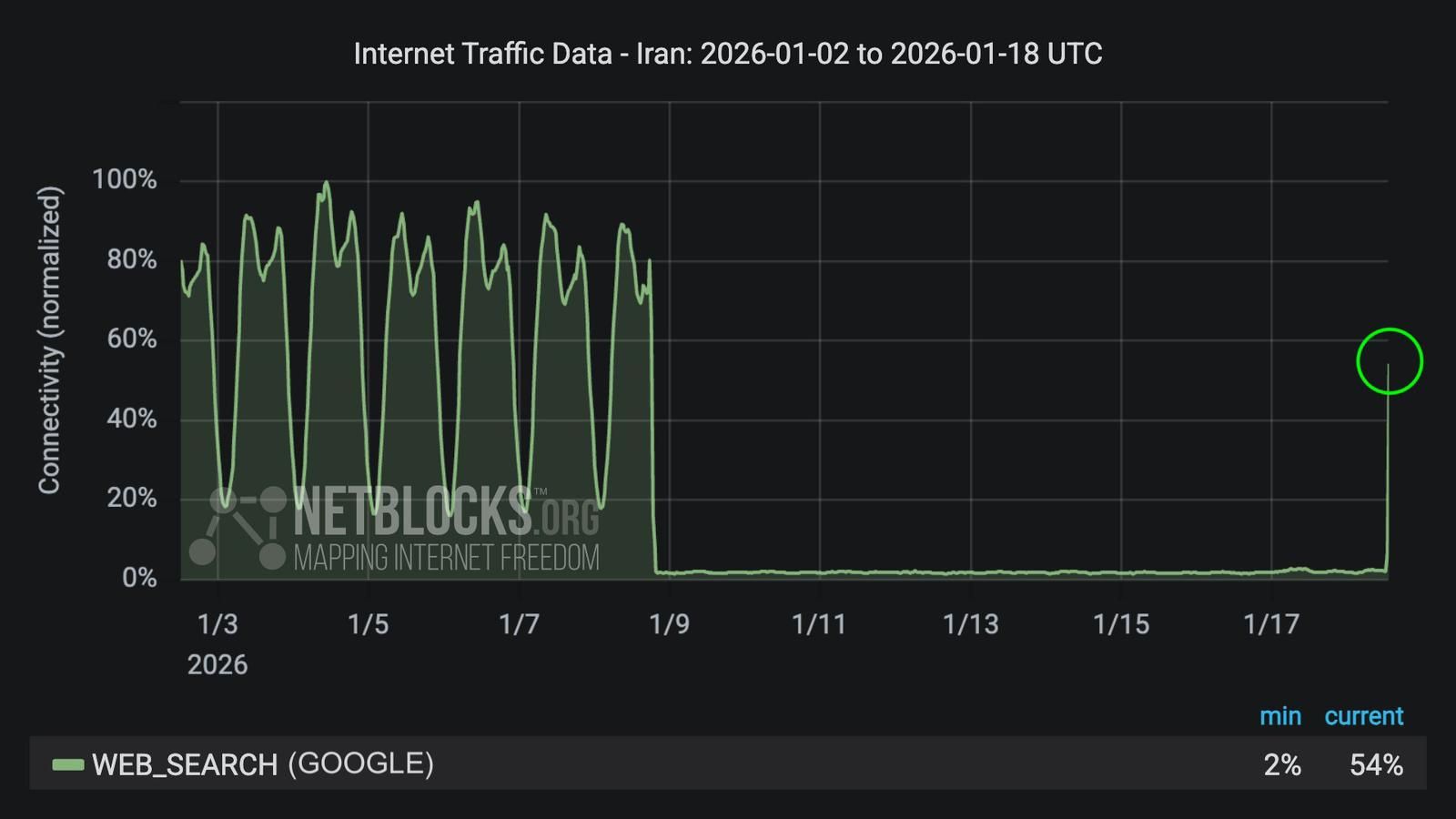  بازگشت محدود اینترنت ایران