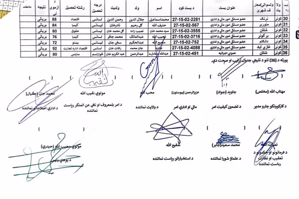 د پوهنې ریاست ۳۶ ملکي بستونو ته څه باندې ۲۰۰۰ کسانو ازموینه ورکړې