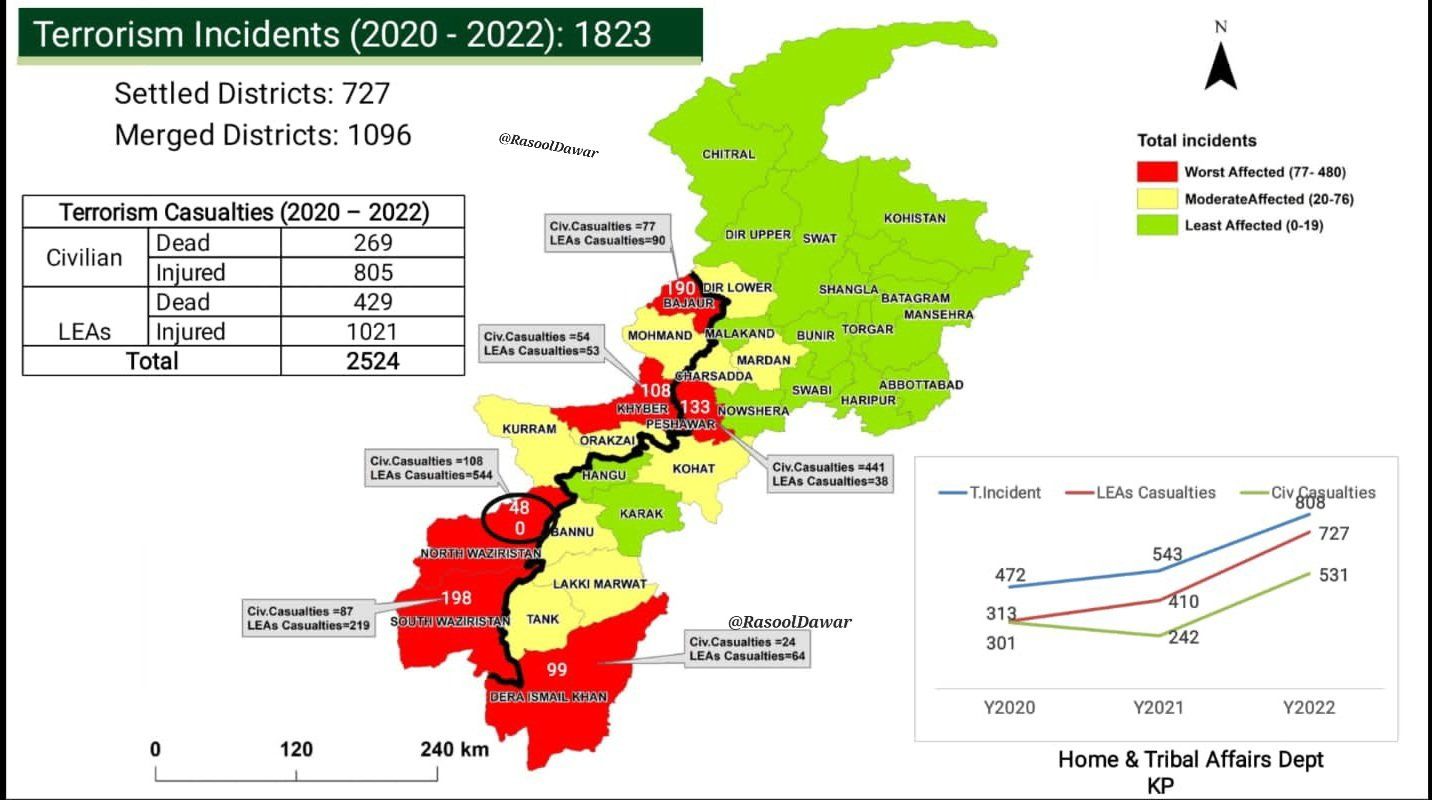 وزیرستان شمالی و وزیرستان جنوبی،‌ دیره اسماعیل‌خان،‌ خیبرو‌ پیشاور بیشترین تاثیر را از حملات متحمل شده‌اند