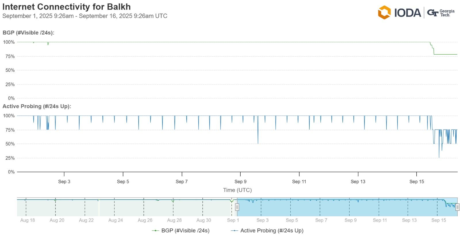 کاهش ۲۵درصدی اینترنت در بلخ