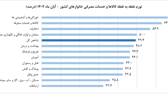 مرکز آمار ایران