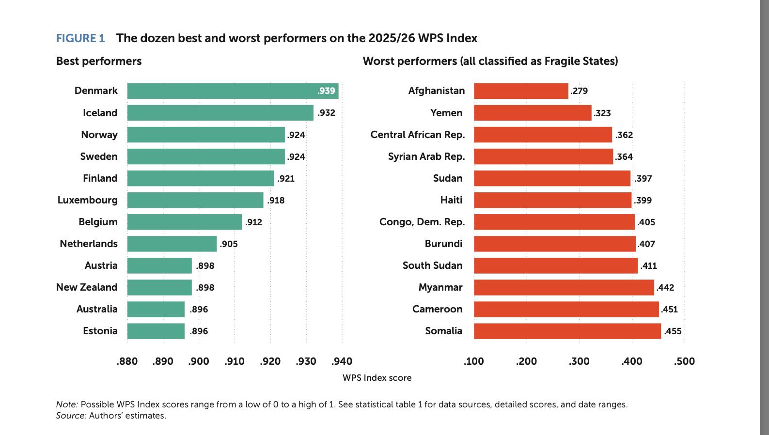 زنان افغانستان در بدترین وضعیت در جهان قرار دارند 
