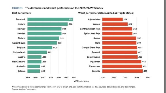 زنان افغانستان در بدترین وضعیت در جهان قرار دارند
