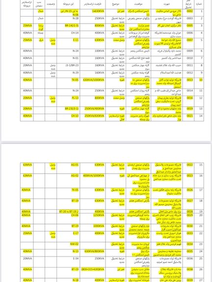 سرچینې: طالبانو د بډو په بدل کې د برېښنا ۸۲ نوي ټرانسفرمرونه پر سوداګریزو ودانیو پلورلي