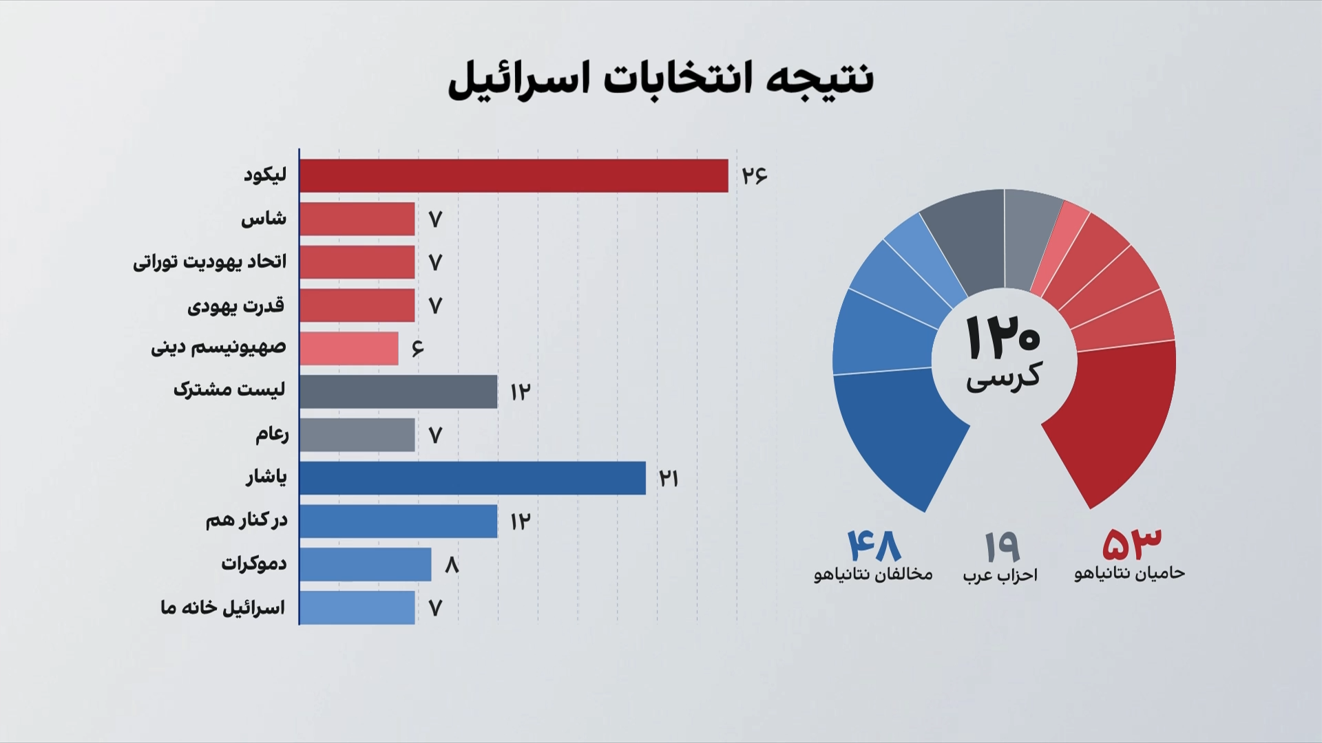 نتایج ابتدایی انتخابات اسرائیل