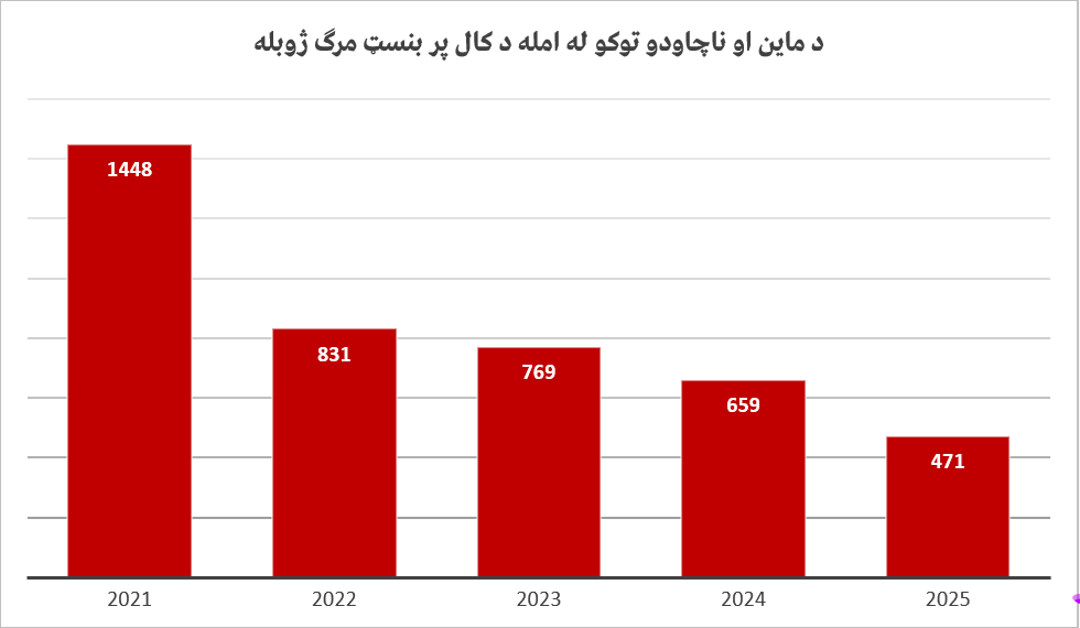 کلنۍ مرګ ژوبله په ۲۰۲۱ کال کې له ۱،۴۴۸ څخه په ۲۰۲۵ کال کې ۴۷۱ تنو ته راکمه شوې، چې نږدې دوه پر درېیمه برخه کمښت ښيي.