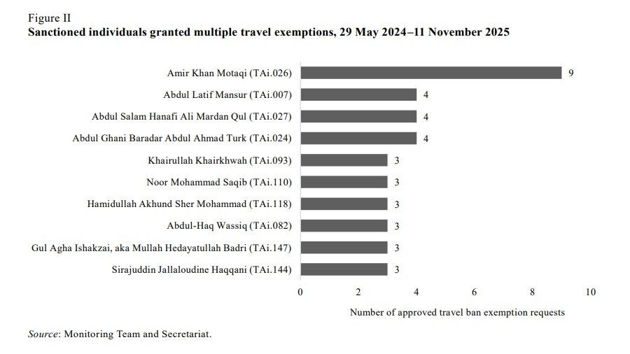 قادة طالبان حصلوا على 38 إعفاء من حظر السفر خلال 18 شهراً