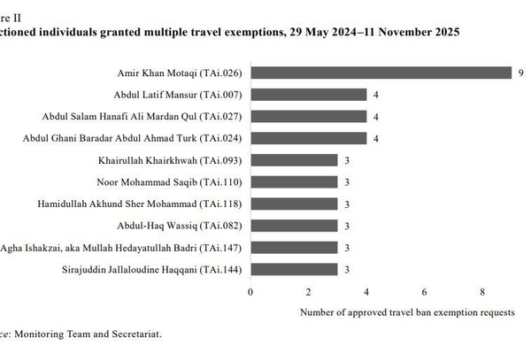 قادة طالبان حصلوا على 38 إعفاء من حظر السفر خلال 18 شهراً