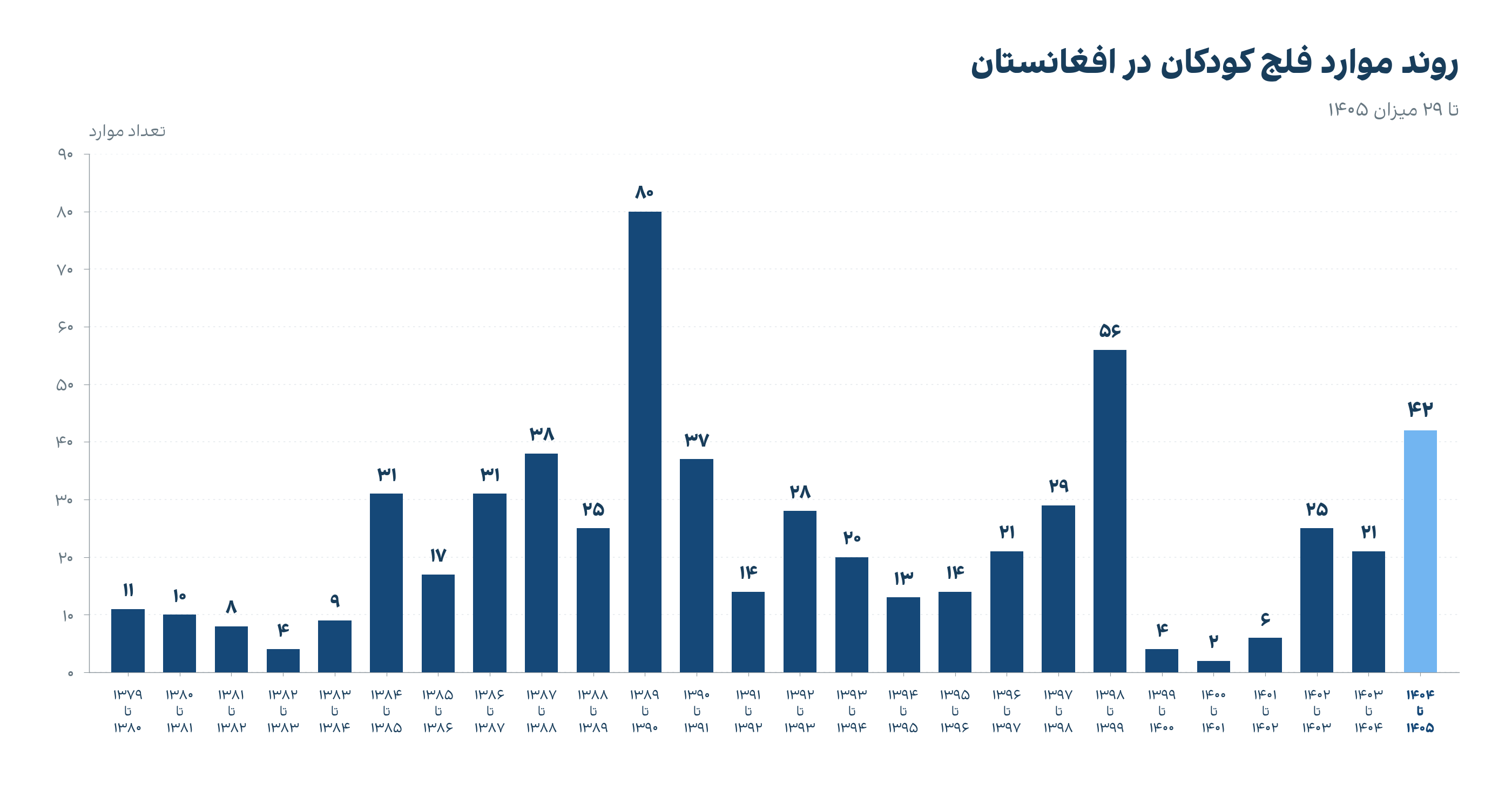 روند موارد فلج کودکان در افغانستان از ۱۳۷۹ تا ۱۴۰۵