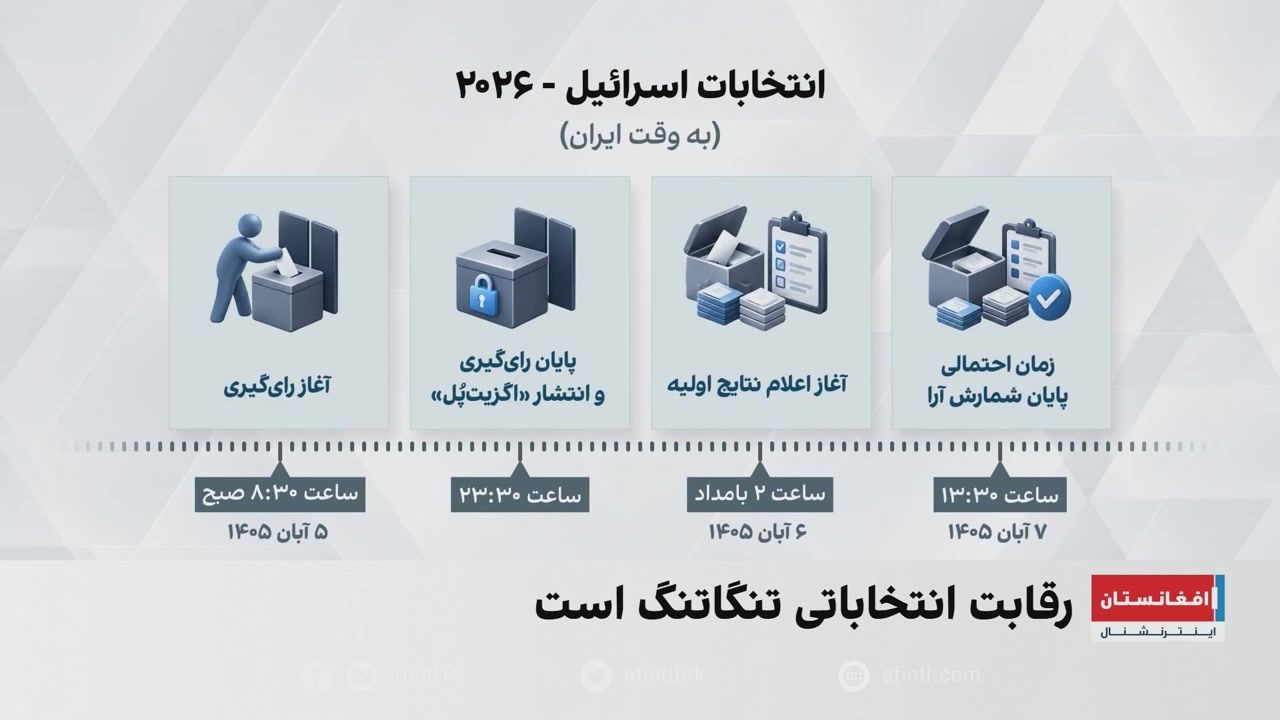 انتخابات اسرائیل؛ رقابت نزدیک نتانیاهو و مخالفان