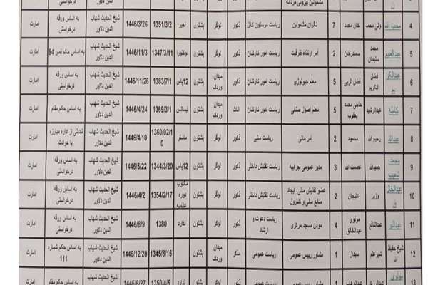 شهاب الدین دلاور په افغاني سره میاشت کې ډېری ګومارنې له لوګر او وردګو کړې دي
