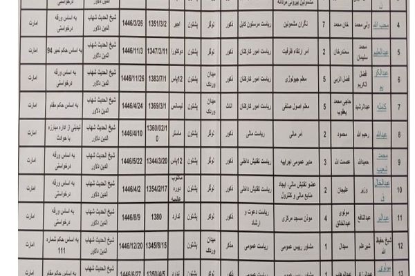 شهاب الدین دلاور په افغاني سره میاشت کې ډېری ګومارنې له لوګر او وردګو کړې دي