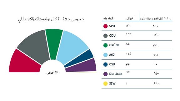 د جرمني د ټاکنو فدرالي دفتر د لومړنیو پایلو له مخې مسیحي سوسیال دیموکراتان مخکښ دي