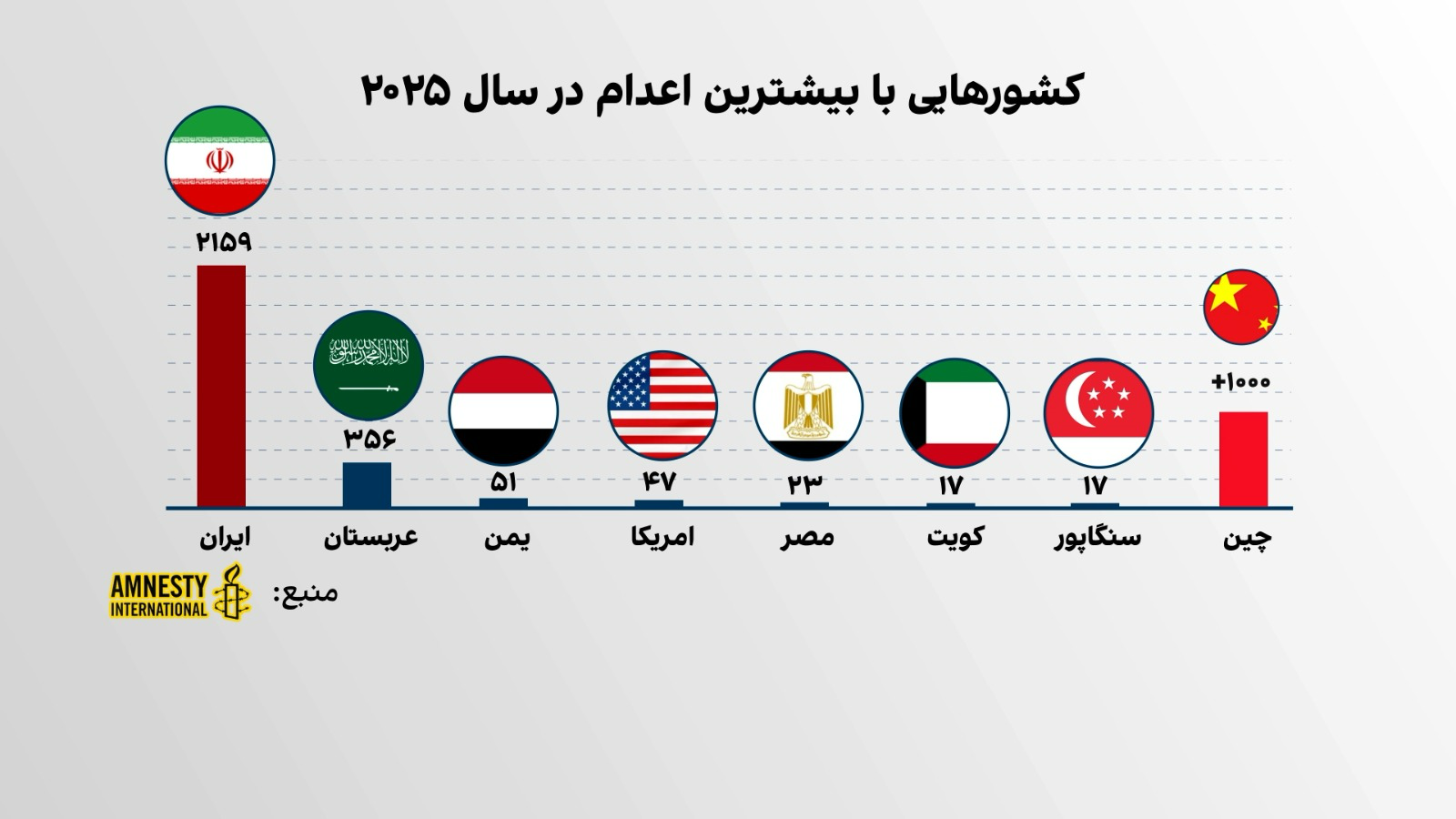 افزایش نگران‌کننده اعدام‌ها در جهان
