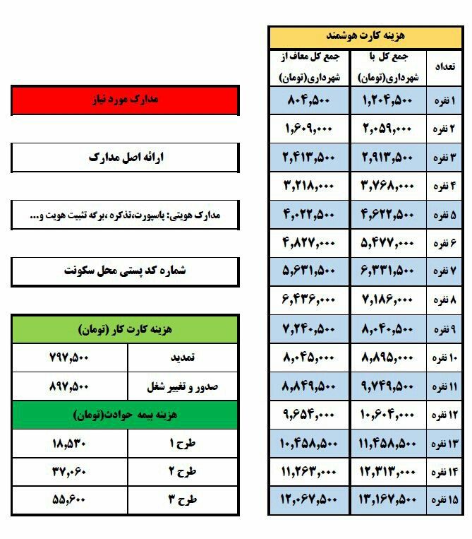 جدول هزینه‌های کارت هوشمند برای مهاجرین افغان در ایران