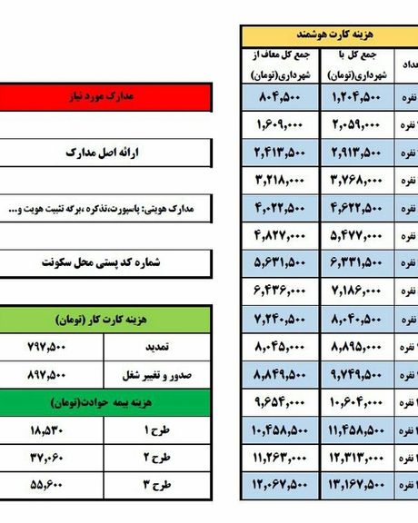 جدول هزینههای کارت هوشمند برای مهاجرین افغان در ایران