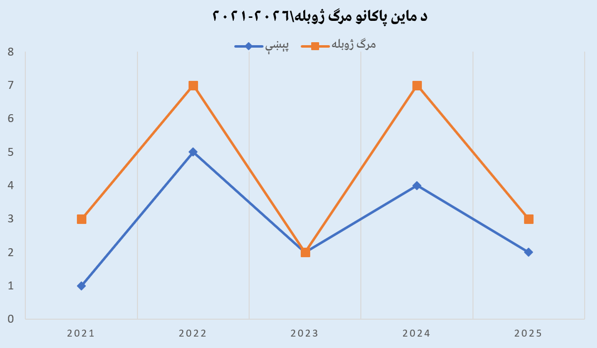 د۲۰۲۱ او ۲۰۲۵ کلونو ترمنځ د ماین پاکۍ ټیمونو ۱۴ پېښې ثبت کړې دي چې ۲۲ماین پاکان پکې ټپیان یا وژل شوي دي.