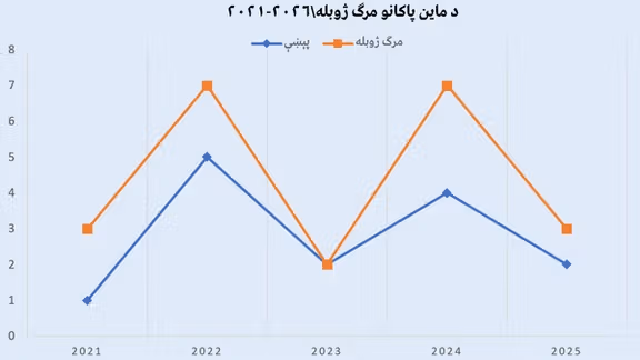 د۲۰۲۱ او ۲۰۲۵ کلونو ترمنځ د ماین پاکۍ ټیمونو ۱۴ پېښې ثبت کړې دي چې ۲۲ماین پاکان پکې ټپیان یا وژل شوي دي.
