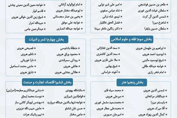 انستیتوت مطالعات استراتژیک افغانستان ۱۰۰ شخصیت برجسته هرات را معرفی کرد